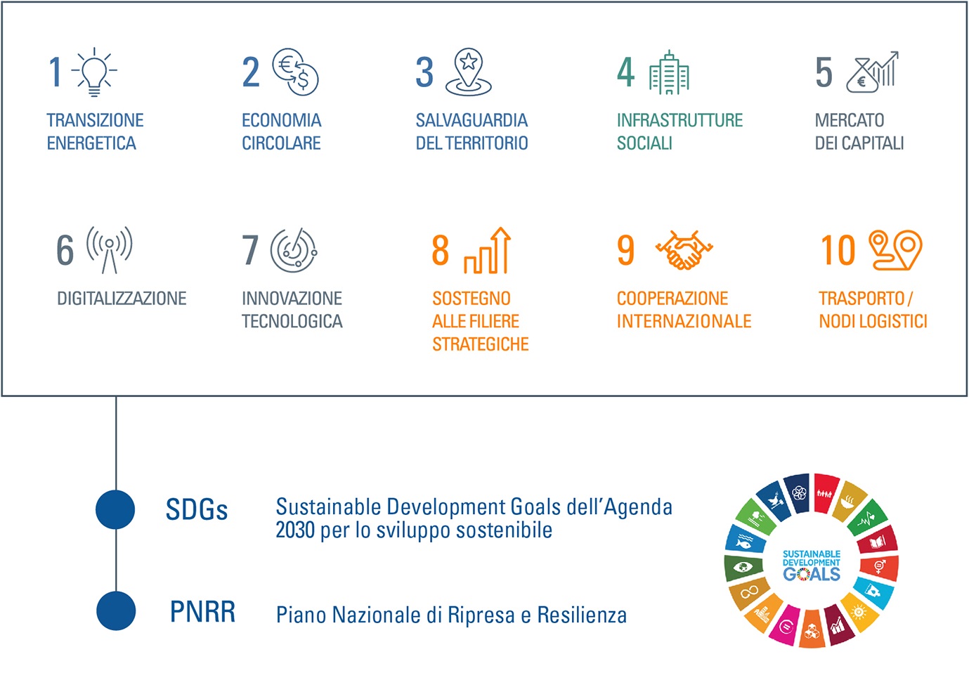 Piano Strategico 2022-2024: CDP Per L’Italia Che Verrà | CDP