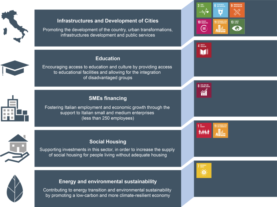 Obbligazioni sostenibili: Green Social e Sustainability Bond | CDP